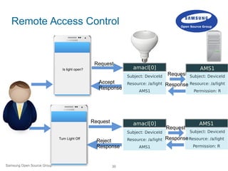 30
Remote Access Control
Samsung Open Source Group
Is light open?
Request
Accept
Response
Turn Light Off
Request
Reject
Response
Request
amacl[0]
amacl[0]
Request
AMS1
AMS1
Response
Response
 