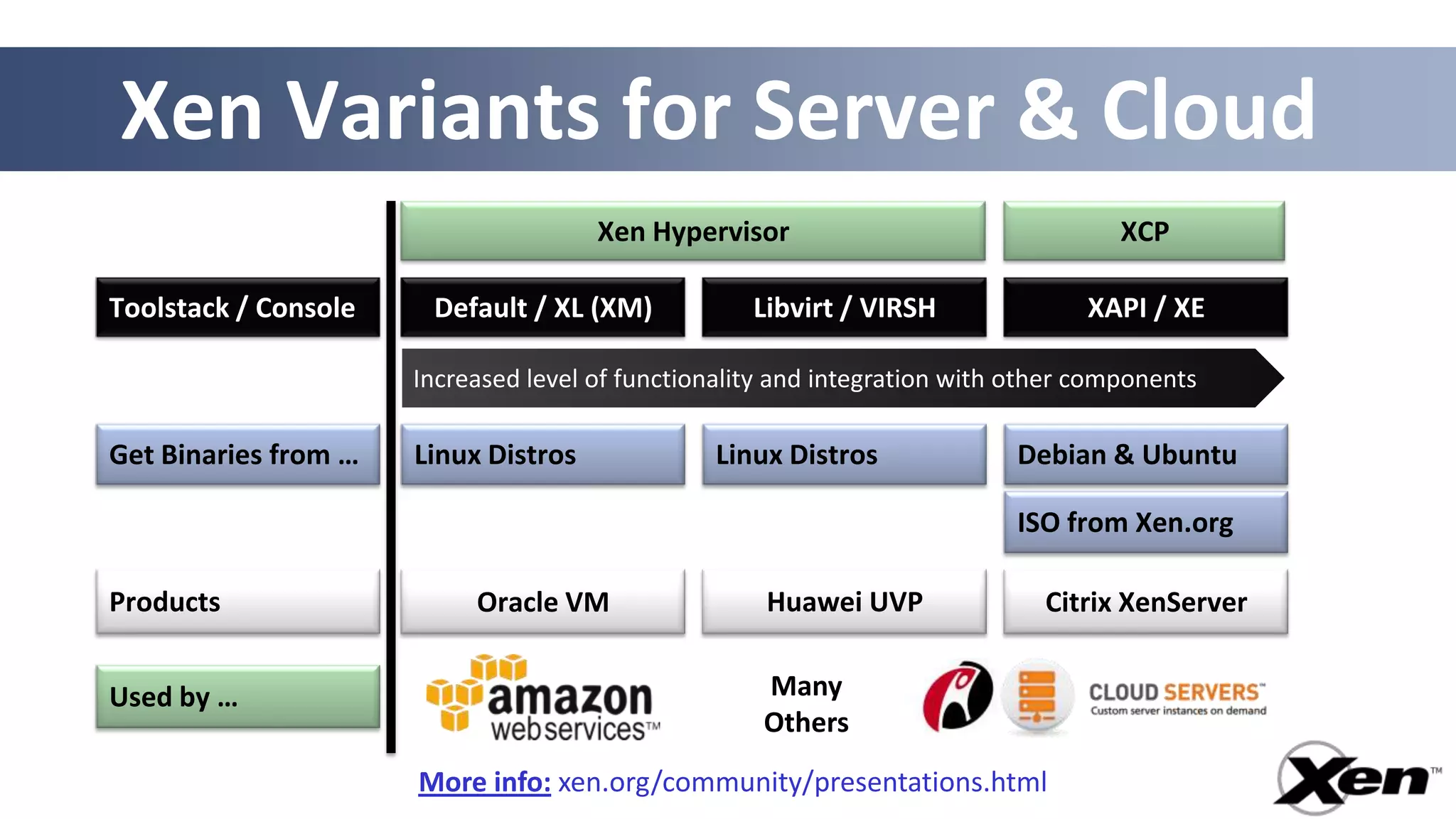 Xen Variants for Server & Cloud
                                      Xen Hypervisor                                 XCP

Toolstack / Console    Default / XL (XM)            Libvirt / VIRSH               XAPI / XE

                      Increased level of functionality and integration with other components

Get Binaries from …   Linux Distros              Linux Distros             Debian & Ubuntu

                                                                           ISO from Xen.org

Products                   Oracle VM                 Huawei UVP               Citrix XenServer


Used by …                                            Many
                                                     Others
                      More info: xen.org/community/presentations.html
                                                                 11
 