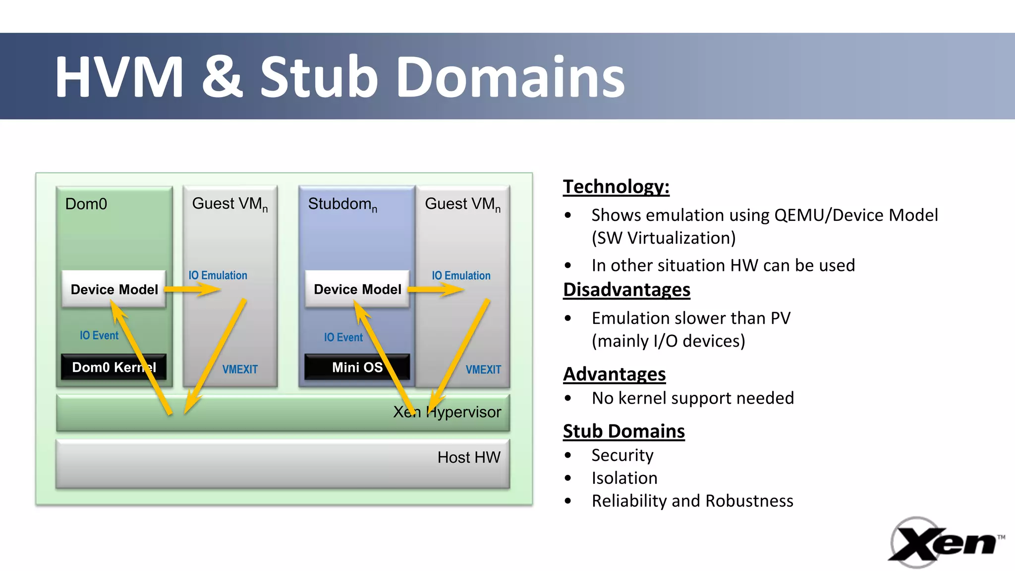 HVM & Stub Domains
                                                              Technology:
Dom0           Guest VMn      Stubdomn        Guest VMn
                                                              •   Shows emulation using QEMU/Device Model
                                                                  (SW Virtualization)
               IO Emulation                    IO Emulation
                                                              •   In other situation HW can be used
Device Model                  Device Model                    Disadvantages
                                                              •   Emulation slower than PV
 IO Event                      IO Event                           (mainly I/O devices)
Dom0 Kernel          VMEXIT     Mini OS              VMEXIT
                                                              Advantages
                                                              •   No kernel support needed
                                          Xen Hypervisor
                                                              Stub Domains
                                                Host HW       •   Security
                                                              •   Isolation
                                                              •   Reliability and Robustness

                                                                               14
 