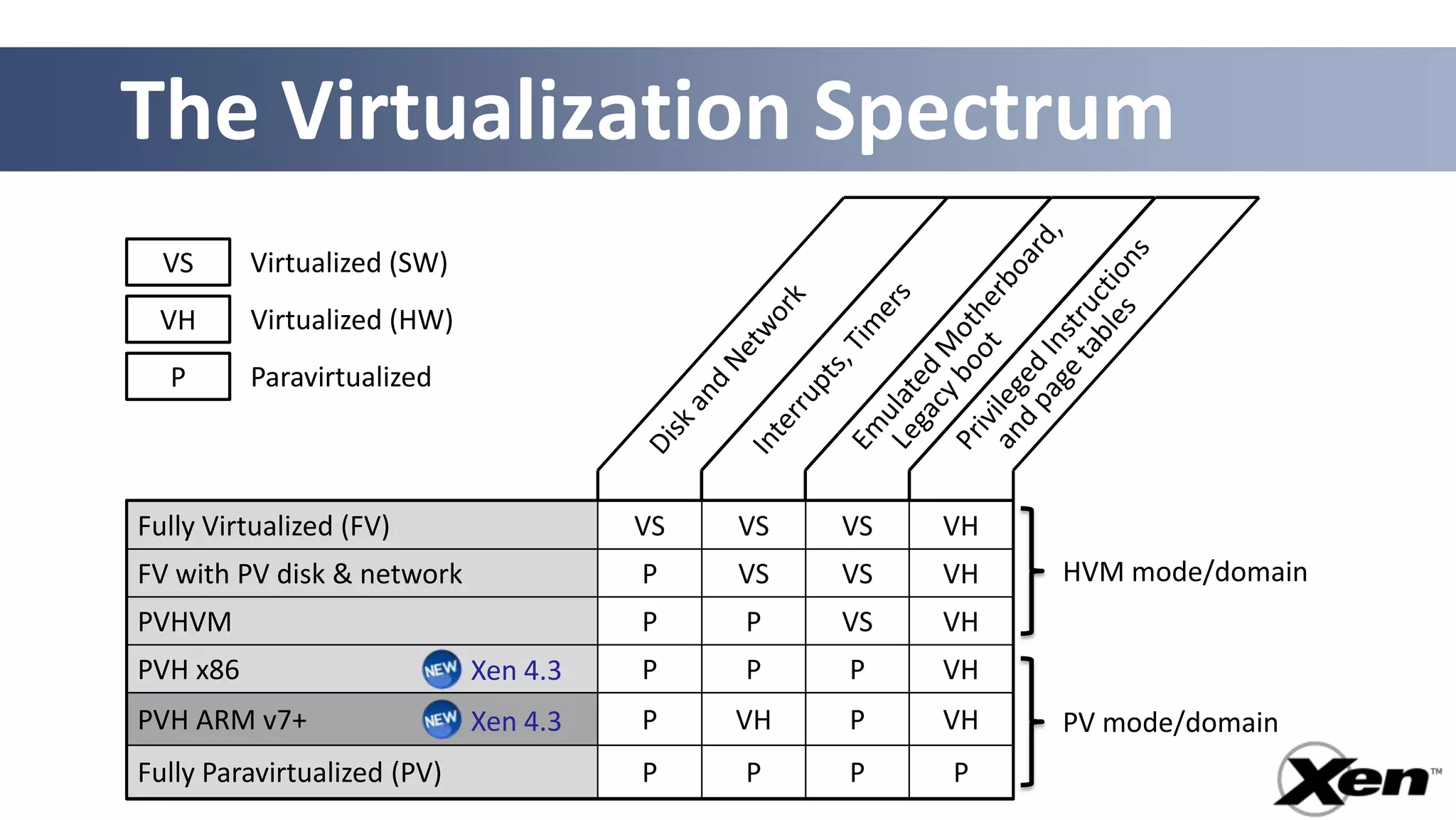 The Virtualization Spectrum
  VS      Virtualized (SW)
 VH       Virtualized (HW)
  P       Paravirtualized



Fully Virtualized (FV)                 VS   VS   VS   VH
FV with PV disk & network              P    VS   VS   VH   HVM mode/domain
PVHVM                                  P    P    VS   VH
PVH x86                      Xen 4.3   P    P    P    VH
PVH ARM v7+                  Xen 4.3   P    VH   P    VH   PV mode/domain
Fully Paravirtualized (PV)             P    P    P    P
 