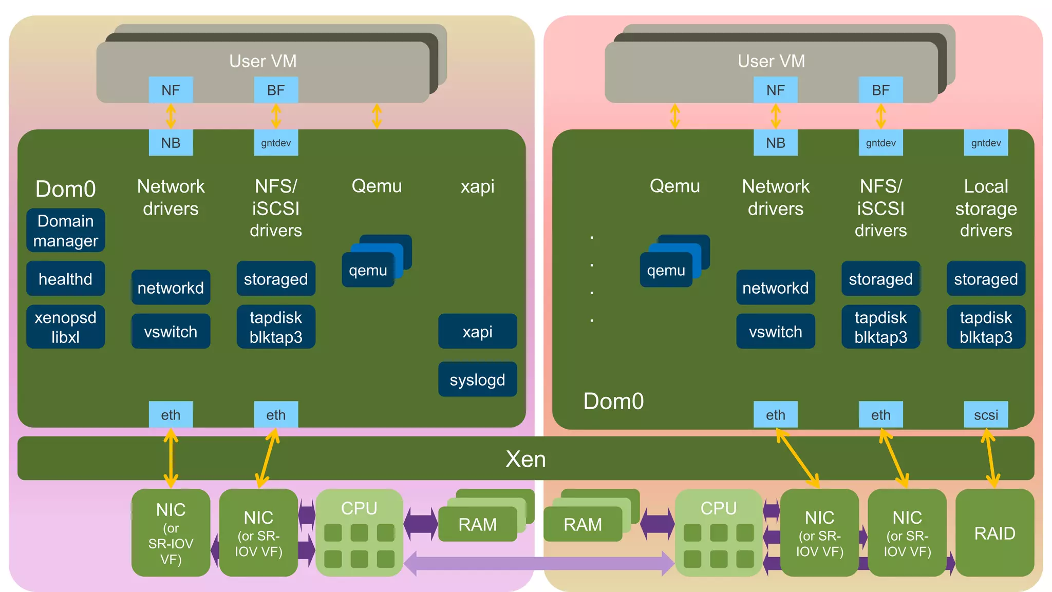 User VM                                                  User VM
            NF            BF                                                     NF                  BF


            NB           gntdev                                                  NB                 gntdev          gntdev




Dom0      Network      NFS/
                      Dom0        Qemu    xapi                   Qemu         Network               NFS/           Local
          drivers      iSCSI                                                  drivers              iSCSI          storage
Domain
manager
                       drivers                            .                                       drivers         drivers

                                  qemu
                                                          .      qemu
healthd               storaged                                                                    storaged        storaged
          networkd                                        .                   networkd
xenopsd                tapdisk                            .                                       tapdisk         tapdisk
  libxl   vswitch      blktap3            xapi                                 vswitch            blktap3         blktap3

                                         syslogd

            eth           eth
                                                          Dom0                   eth                eth             scsi


                                                   Xen

            NIC                   CPU                                   CPU
                      NIC                 RAM            RAM                             NIC              NIC
             (or
                      (or SR-                                                           (or SR-         (or SR-     RAID
           SR-IOV
                     IOV VF)                                                           IOV VF)         IOV VF)
            VF)
 