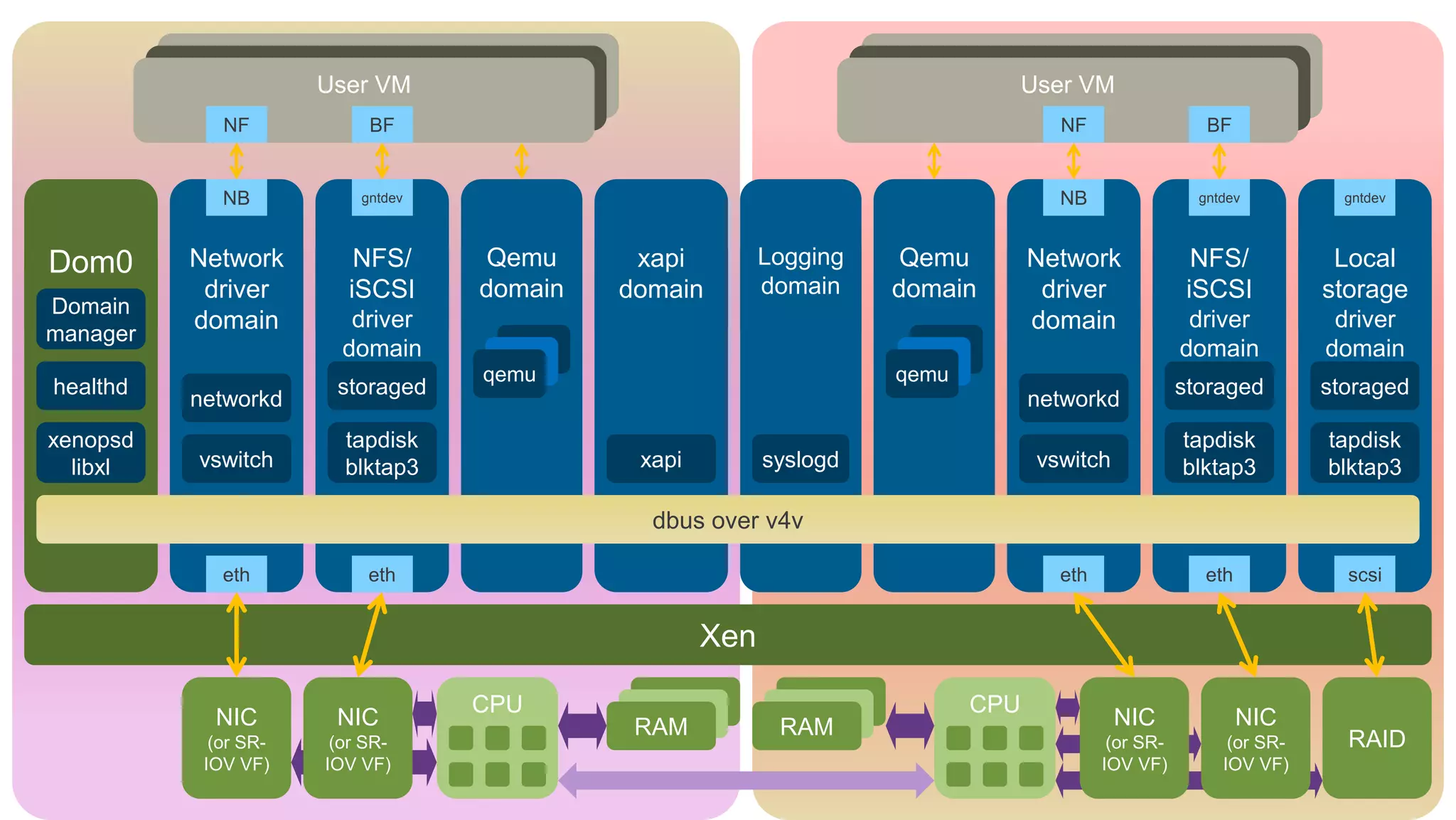 User VM                                                    User VM
             NF            BF                                                       NF                  BF


             NB           gntdev                                                    NB                 gntdev          gntdev




Dom0      Network        NFS/       Qemu     xapi         Logging    Qemu        Network               NFS/           Local
           driver       iSCSI      domain   domain        domain    domain        driver              iSCSI          storage
Domain
          domain         driver                                                  domain               driver          driver
manager
                        domain                                                                       domain          domain
                                   qemu                             qemu
healthd                storaged                                                                      storaged        storaged
          networkd                                                               networkd
xenopsd                 tapdisk                                                                      tapdisk         tapdisk
  libxl   vswitch       blktap3              xapi         syslogd                 vswitch            blktap3         blktap3

                                              dbus over v4v

             eth           eth                                                      eth                eth             scsi


                                                    Xen

                                   CPU                                     CPU
            NIC        NIC                   RAM           RAM                              NIC              NIC
            (or SR-    (or SR-                                                             (or SR-         (or SR-     RAID
           IOV VF)    IOV VF)                                                             IOV VF)         IOV VF)
 