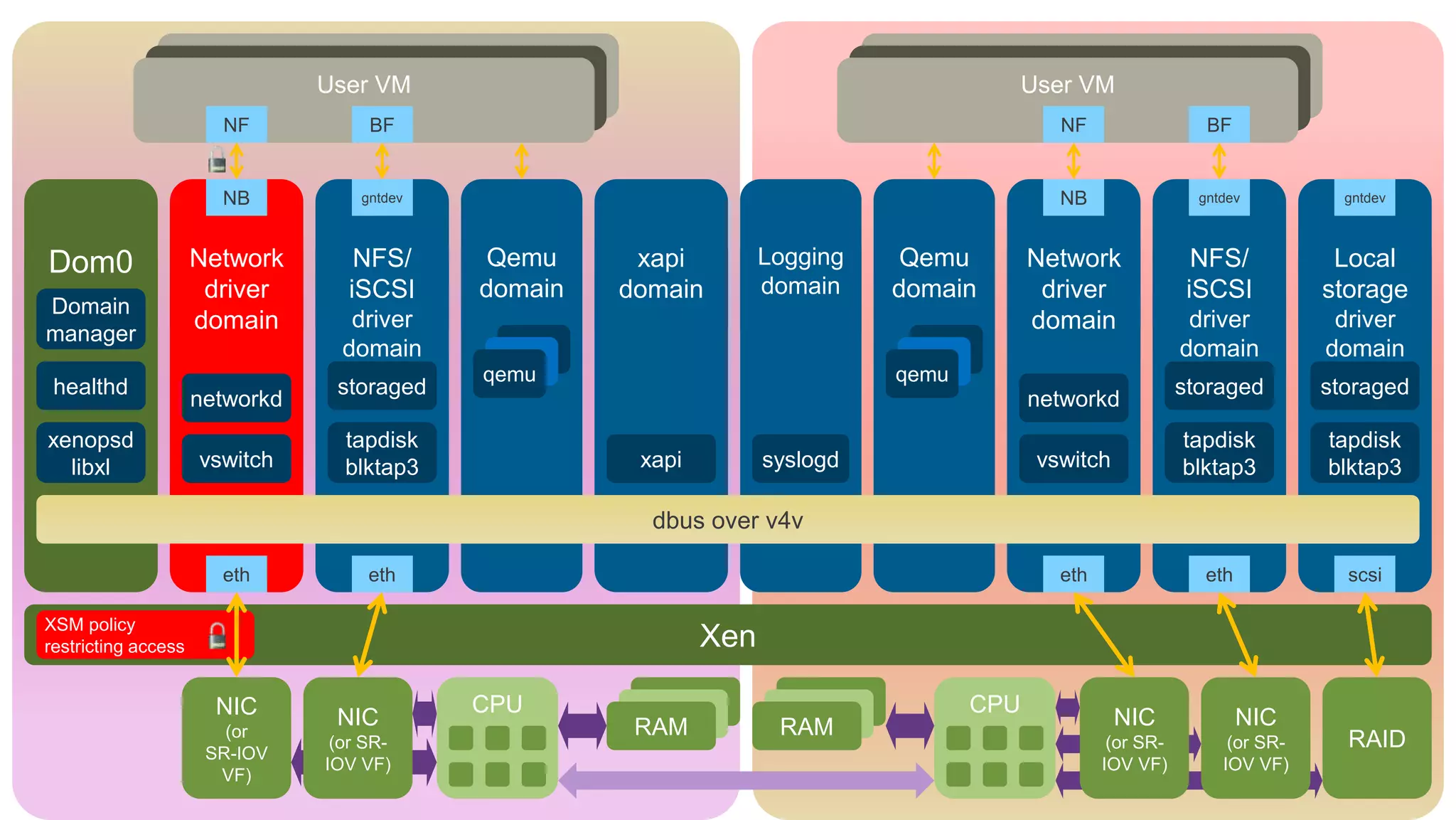 User VM                                                    User VM
                       NF            BF                                                       NF                  BF


                       NB           gntdev                                                    NB                 gntdev          gntdev




Dom0                 Network       NFS/       Qemu     xapi         Logging    Qemu        Network               NFS/           Local
                      driver      iSCSI      domain   domain        domain    domain        driver              iSCSI          storage
Domain
                     domain        driver                                                  domain               driver          driver
manager
                                  domain                                                                       domain          domain
                                             qemu                             qemu
 healthd                         storaged                                                                      storaged        storaged
                     networkd                                                              networkd
xenopsd                           tapdisk                                                                      tapdisk         tapdisk
  libxl              vswitch      blktap3              xapi         syslogd                 vswitch            blktap3         blktap3

                                                        dbus over v4v

                       eth           eth                                                      eth                eth             scsi

XSM policy
restricting access                                            Xen

                       NIC                   CPU                                     CPU
                                 NIC                   RAM           RAM                              NIC              NIC
                        (or
                                 (or SR-                                                             (or SR-         (or SR-     RAID
                      SR-IOV
                                IOV VF)                                                             IOV VF)         IOV VF)
                       VF)
 