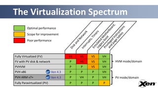 The Virtualization Spectrum
          Optimal performance
          Scope for improvement
          Poor performance



Fully Virtualized (FV)                 VS   VS   VS   VH
FV with PV disk & network              P    VS   VS   VH   HVM mode/domain
PVHVM                                  P    P    VS   VH
PVH x86                      Xen 4.3   P    P    P    VH
PVH ARM v7+                  Xen 4.3   P    VH   P    VH   PV mode/domain
Fully Paravirtualized (PV)             P    P    P    P
 