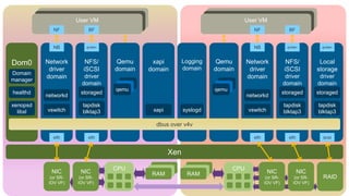 User VM                                                    User VM
             NF            BF                                                       NF                  BF


             NB           gntdev                                                    NB                 gntdev          gntdev




Dom0      Network        NFS/       Qemu     xapi         Logging    Qemu        Network               NFS/           Local
           driver       iSCSI      domain   domain        domain    domain        driver              iSCSI          storage
Domain
          domain         driver                                                  domain               driver          driver
manager
                        domain                                                                       domain          domain
                                   qemu                             qemu
healthd                storaged                                                                      storaged        storaged
          networkd                                                               networkd
xenopsd                 tapdisk                                                                      tapdisk         tapdisk
  libxl   vswitch       blktap3              xapi         syslogd                 vswitch            blktap3         blktap3

                                              dbus over v4v

             eth           eth                                                      eth                eth             scsi


                                                    Xen

                                   CPU                                     CPU
            NIC        NIC                   RAM           RAM                              NIC              NIC
            (or SR-    (or SR-                                                             (or SR-         (or SR-     RAID
           IOV VF)    IOV VF)                                                             IOV VF)         IOV VF)
 