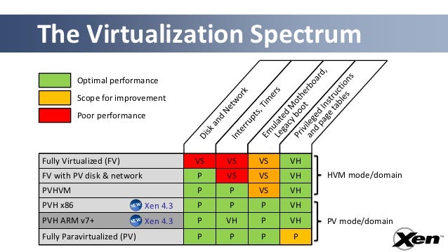 The Virtualization Spectrum          Optimal performance          Scope for improvement          Poor performanceFully Vir...