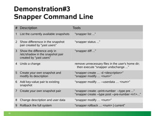 11 
Demonstration#3 
Snapper Command Line 
# Description Tools 
1 List the currently available snapshots “snapper list ...” 
2 Show differensce in the snapshot 
pair created by “yast users” 
“snapper status ...” 
3 Show the difference only in 
/etc/shadow in the snapshot pair 
created by “yast users” 
“snapper diff ...” 
4 Undo a change remove unnecessary files in the user's home dir; 
then execute “snapper undochange ...” 
5 Create your own snapshot and 
modify its description 
“snapper create … -d <description>” 
“snapper modify … <num>” 
6 Add key-value pair to existing 
snapshot 
“snapper modify … --userdata … <num>” 
7 Create your own snapshot pair “snapper create –print-number --type pre ...” 
“snapper create --type post --pre-number <n1>...” 
8 Change description and user data “snapper modify … <num>” 
9 Rollback the full system “snapper rollback … <num> | current” 
 