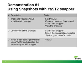 8 
Demonstration #1 
Using Snapshots with YaST2 snapper 
# Description Tools 
1 Track and visualize YaST 
activities with snapper 
Start YaST2 
Create a new user (yast users) 
Start YaST snapper 
View the changes 
2 Undo some of the changes Start YaST snapper 
Select the snapshot pair created 
by the “yast users” module 
3 Install a new package by either 
using YaST2 and visualize the 
result using YaST2 snapper 
YaST2 
 
