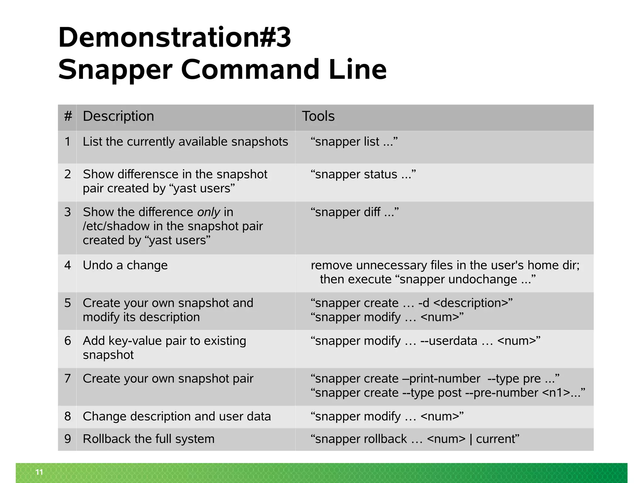 11 
Demonstration#3 
Snapper Command Line 
# Description Tools 
1 List the currently available snapshots “snapper list ...” 
2 Show differensce in the snapshot 
pair created by “yast users” 
“snapper status ...” 
3 Show the difference only in 
/etc/shadow in the snapshot pair 
created by “yast users” 
“snapper diff ...” 
4 Undo a change remove unnecessary files in the user's home dir; 
then execute “snapper undochange ...” 
5 Create your own snapshot and 
modify its description 
“snapper create … -d <description>” 
“snapper modify … <num>” 
6 Add key-value pair to existing 
snapshot 
“snapper modify … --userdata … <num>” 
7 Create your own snapshot pair “snapper create –print-number --type pre ...” 
“snapper create --type post --pre-number <n1>...” 
8 Change description and user data “snapper modify … <num>” 
9 Rollback the full system “snapper rollback … <num> | current” 
 