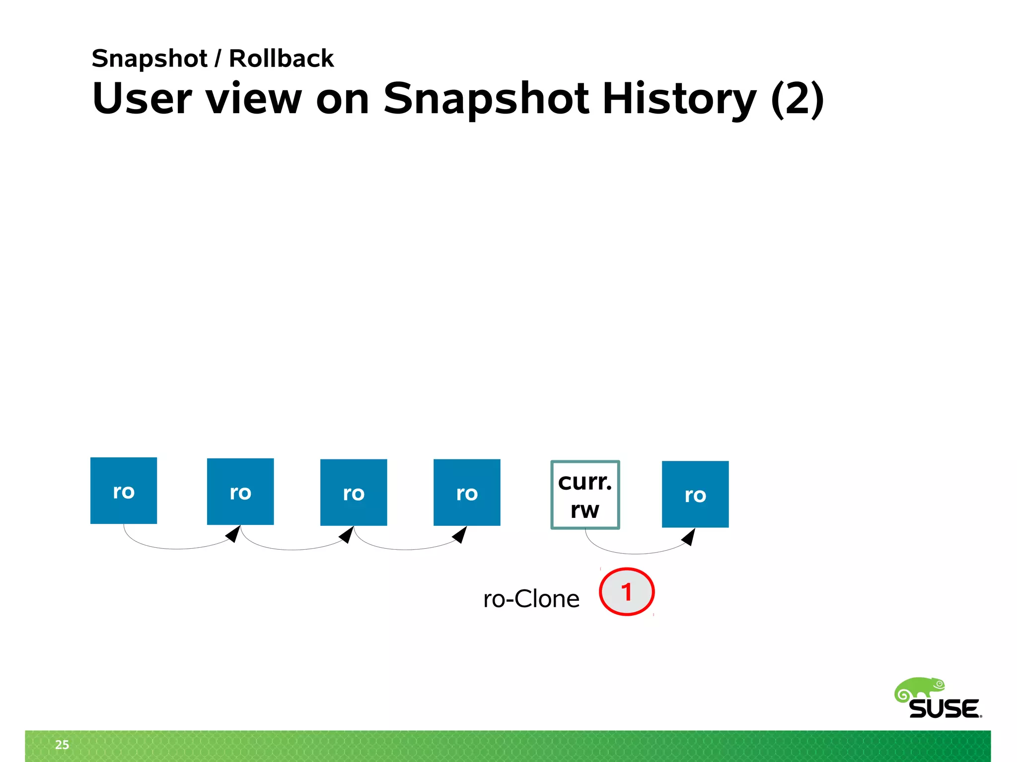 25 
Snapshot / Rollback 
User view on Snapshot History (2) 
ro ro ro ro 
curr. 
rw ro 
1 
ro-Clone 
 