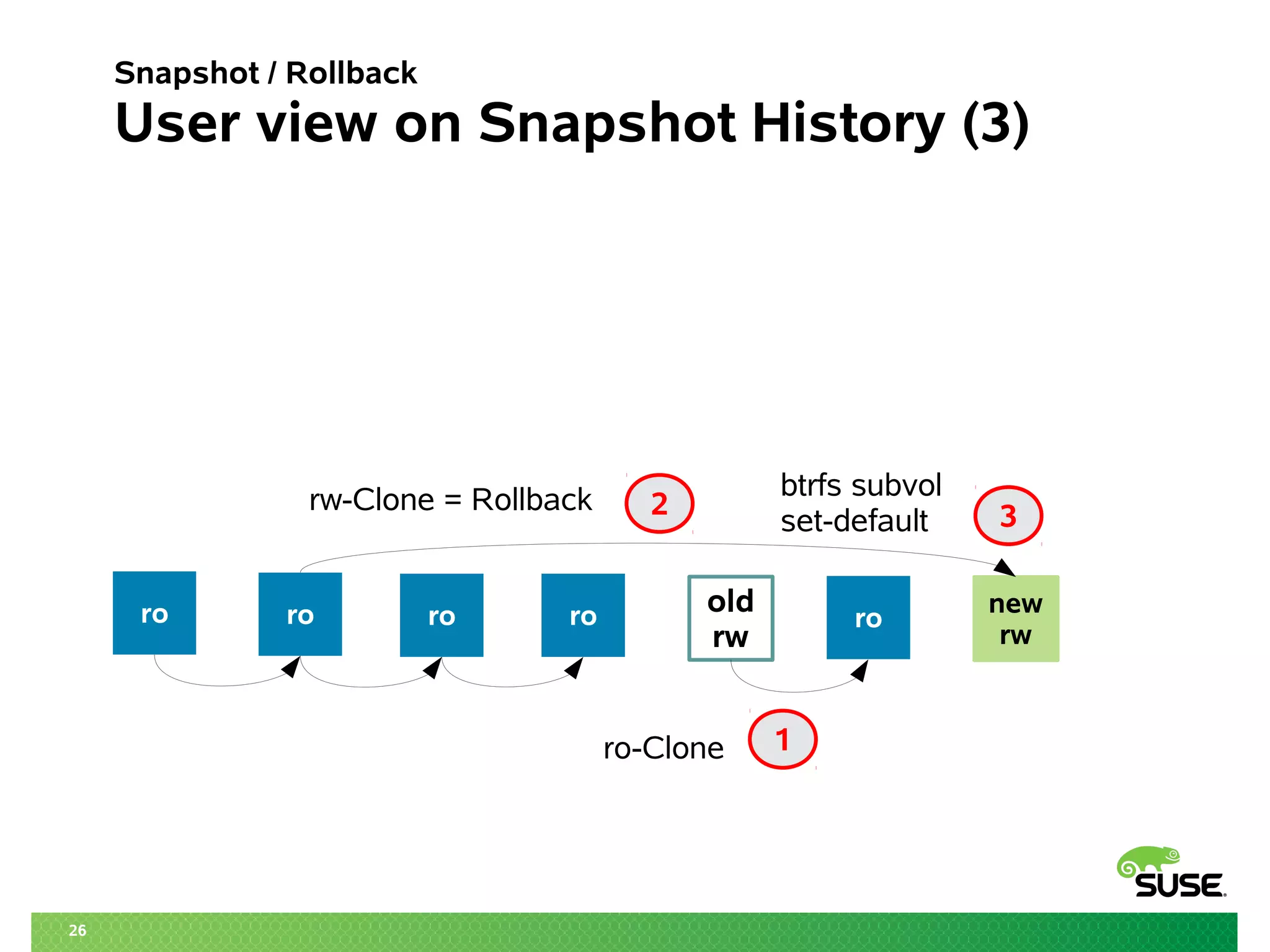 26 
Snapshot / Rollback 
User view on Snapshot History (3) 
btrfs subvol 
set-default 
2 3 
old 
rw ro 
ro ro ro new 
ro rw 
1 
ro-Clone 
rw-Clone = Rollback 
 