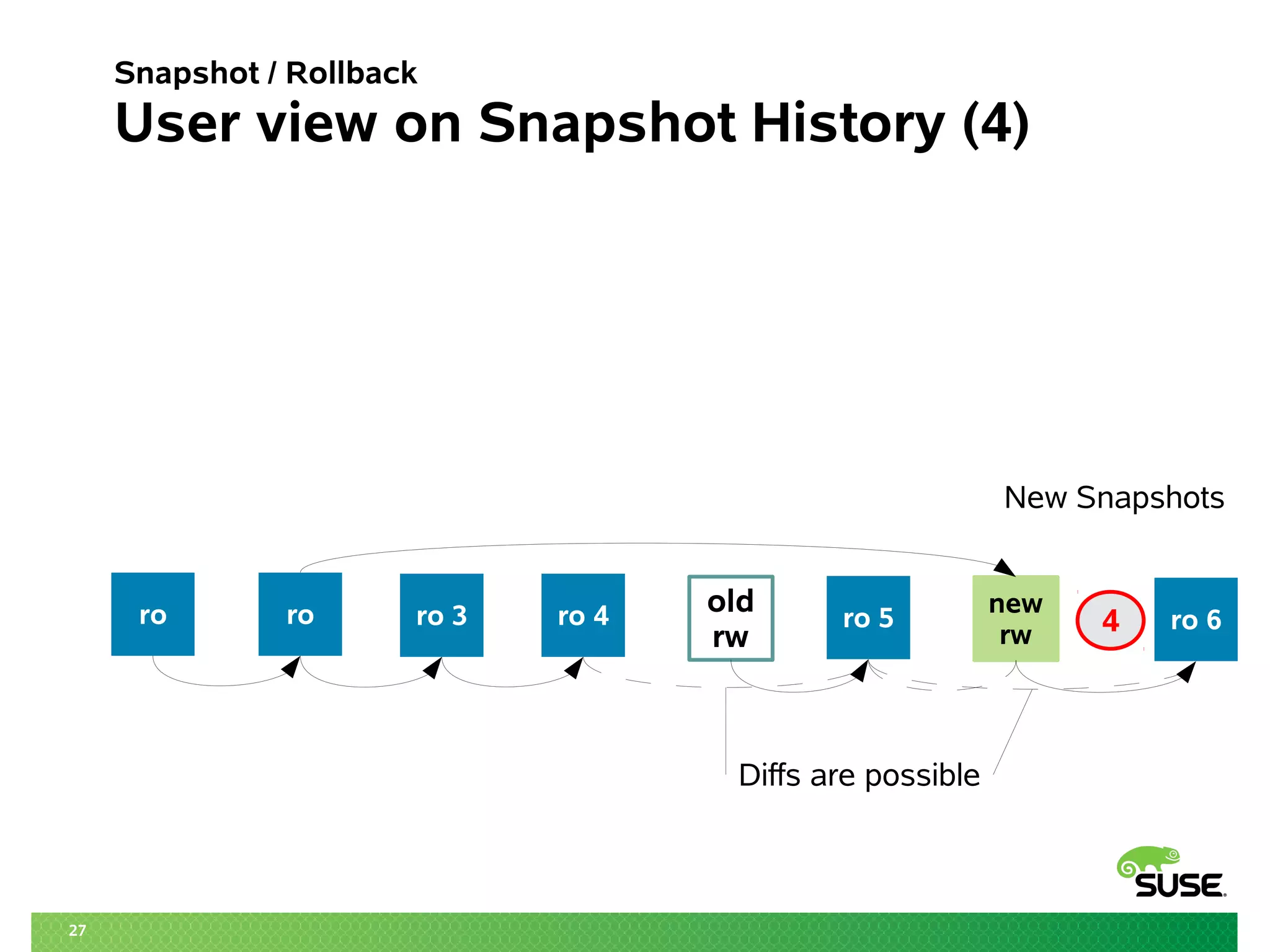 27 
Snapshot / Rollback 
User view on Snapshot History (4) 
New Snapshots 
ro ro ro 3 new 
ro 4 rw old 
rw ro 5 4 
Diffs are possible 
ro 6 
 