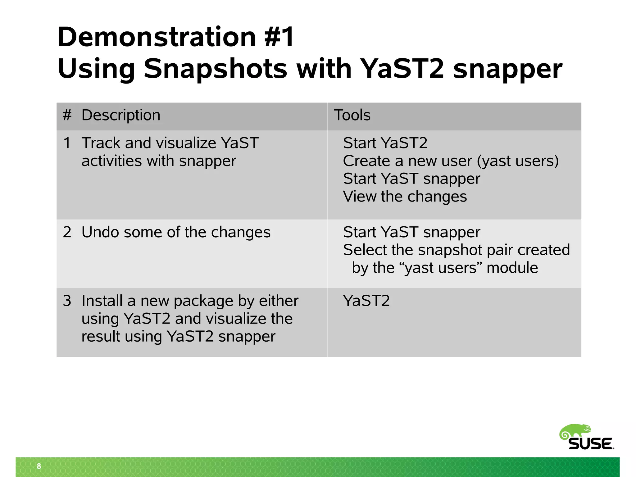 8 
Demonstration #1 
Using Snapshots with YaST2 snapper 
# Description Tools 
1 Track and visualize YaST 
activities with snapper 
Start YaST2 
Create a new user (yast users) 
Start YaST snapper 
View the changes 
2 Undo some of the changes Start YaST snapper 
Select the snapshot pair created 
by the “yast users” module 
3 Install a new package by either 
using YaST2 and visualize the 
result using YaST2 snapper 
YaST2 
 