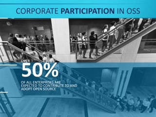CORPORATE PARTICIPATION IN OSS 
OVER 50% 
OF ALL ENTERPRISES ARE 
EXPECTED TO CONTRIBUTE TO AND 
ADOPT OPEN SOURCE 
11 
 