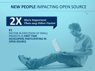 NEW PEOPLE IMPACTING OPEN SOURCE 
13 
More Important 
Than any Other Factor 2X 
#1 
FACTOR IN EXPLOSION OF SMALL 
PROJECTS IS FIRST TIME 
DEVELOPERS PARTICIPATING IN 
OPEN SOURCE 
 