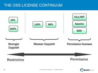THE OSS LICENSE CONTINUUM 
16 © 2014 Black Duck Software, Inc. All Rights Reserved. 
Permissive 
GPL 
LGPL MPL 
X11/MIT 
Apache 
BSD 
Stronger 
Copyleft 
Permissive licenses 
Restrictive 
Weaker Copyleft 
AGPL 
 