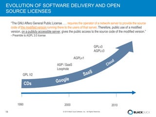 EVOLUTION OF SOFTWARE DELIVERY AND OPEN 
SOURCE LICENSES 
“The GNU Affero General Public License . . . requires the operator of a network server to provide the source 
code of the modified version running there to the users of that server. Therefore, public use of a modified 
version, on a publicly accessible server, gives the public access to the source code of the modified version.” 
- Preamble to AGPL 3.0 license 
GPL V2 
CDs 
ASP / SaaS 
Loophole 
AGPLv1 
GPLv3 
AGPLv3 
1990 2000 2010 
18 © 2014 Black Duck Software, Inc. All Rights Reserved. 
 