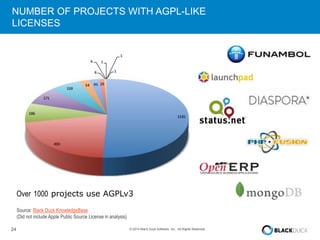 NUMBER OF PROJECTS WITH AGPL-LIKE 
LICENSES 
Over 1000 projects use AGPLv3 
Source: Black Duck KnowledgeBase 
(Did not include Apple Public Source License in analysis) 
24 © 2014 Black Duck Software, Inc. All Rights Reserved. 
 