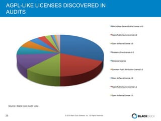 AGPL-LIKE LICENSES DISCOVERED IN 
AUDITS 
Source: Black Duck Audit Data 
26 © 2014 Black Duck Software, Inc. All Rights Reserved. 
 