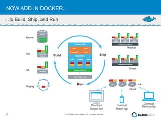 NOW ADD IN DOCKER… 
Download 
Browser App 
32 © 2014 Black Duck Software, Inc. All Rights Reserved. 
Download 
Mobile App 
Download 
Desktop App 
 