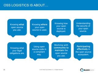 Knowing what 
open source 
you use. 
Knowing where 
your open 
source is used. 
Knowing how 
your open 
source is 
deployed. 
Using open 
source code in 
a compliant 
way. 
Knowing what 
your legal 
obligations are. 
Working with 
community to 
maintain the 
open source 
you use. 
35 © 2014 Black Duck Software, Inc. All Rights Reserved. 
Understanding 
the security of 
your open 
source. 
Participating 
effectively in 
the open source 
ecosystem. 
OSS LOGISTICS IS ABOUT… 
 
