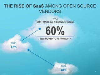 THE RISE OF SaaS AMONG OPEN SOURCE 
VENDORS 
2014 
SOFTWARE AS A SERVICE (SaaS) 
60% 
SaaS MOVED TO #1 FROM 2013 
2013 
47% 
2012 
40% 7 
7 © 2014 Black Duck Software, Inc. All Rights Reserved. 
 