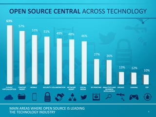 OPEN SOURCE CENTRAL ACROSS TECHNOLOGY 
63% 
CLOUD/ 
VIRTUALIZATION 
57% 
CONTENT 
MGMT 
MOBILE SECURITY COLLABORATION NETWORK 
MGMT 
SOCIAL 
MEDIA 
MAIN AREAS WHERE OPEN SOURCE IS LEADING 
THE TECHNOLOGY INDUSTRY 
3D PRINTING ANALYTICS AND 
BUSINESS 
INTELLIGENCE 
DRONES GAMING ERP 
53% 51% 
49% 48% 
46% 
27% 26% 
13% 12% 
10% 
8 
 