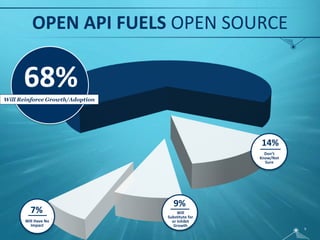 OPEN API FUELS OPEN SOURCE 
14% 
Don’t 
Know/Not 
Sure 
9% 
Will 
Substitute for 
or Inhibit 
Growth 
68% 
Will Reinforce Growth/Adoption 
7% 
Will Have No 
Impact 
9 
 