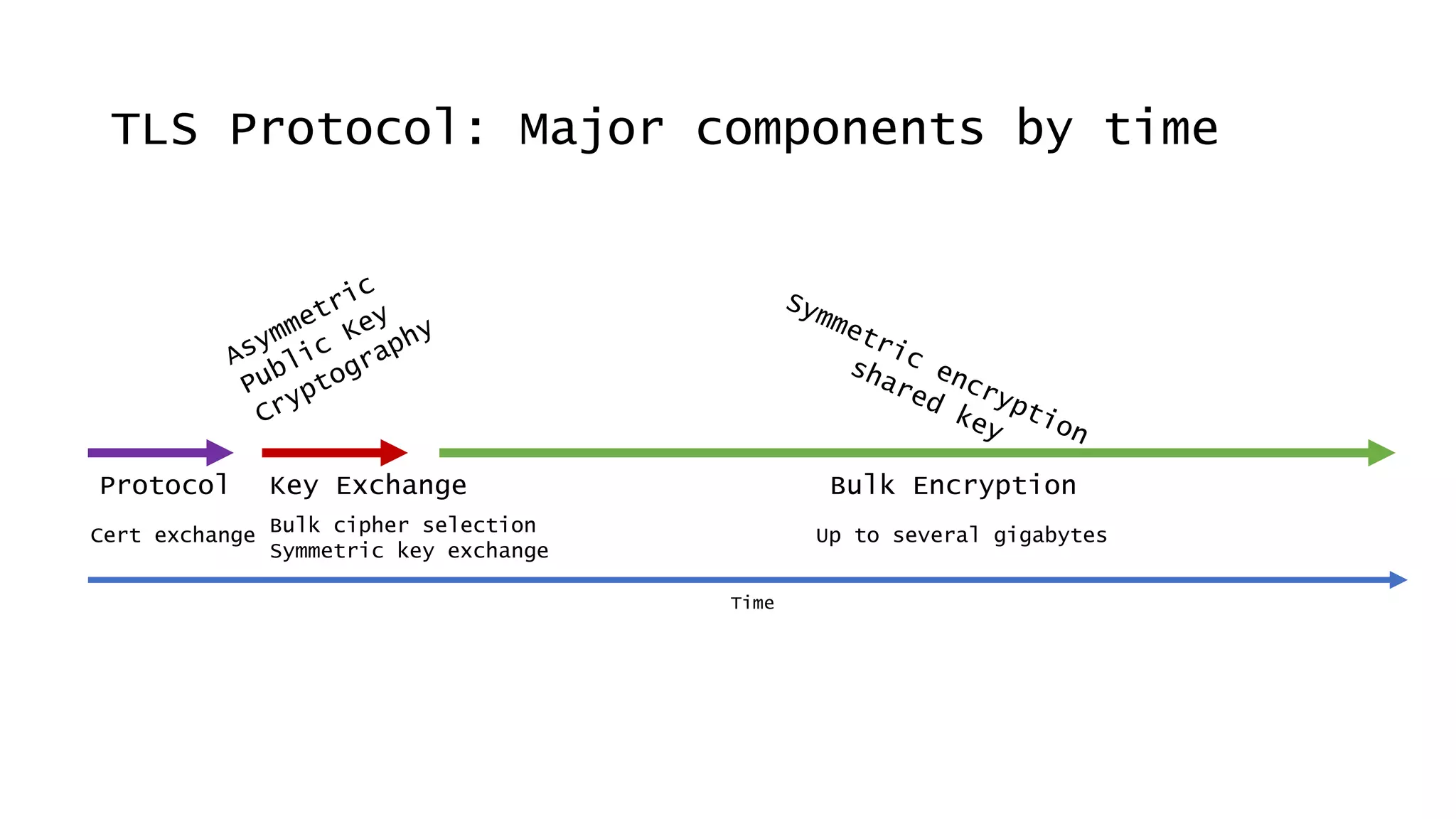 TLS Protocol: Major components by time
Time
Bulk cipher selection
Symmetric key exchange
Up to several gigabytes
Protocol Key Exchange Bulk Encryption
Cert exchange
 