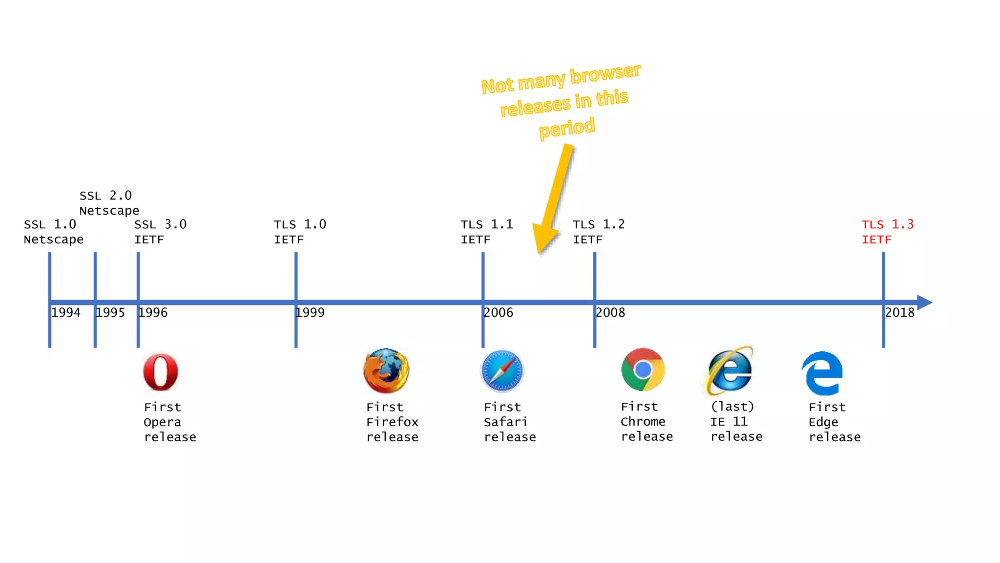 1994
SSL 1.0
Netscape
1995
SSL 2.0
Netscape
1996
SSL 3.0
IETF
1999
TLS 1.0
IETF
2006
TLS 1.1
IETF
TLS 1.2
IETF
2008 2018
TLS 1.3
IETF
First
Chrome
release
First
Safari
release
First
Firefox
release
First
Opera
release
First
Edge
release
(last)
IE 11
release
 