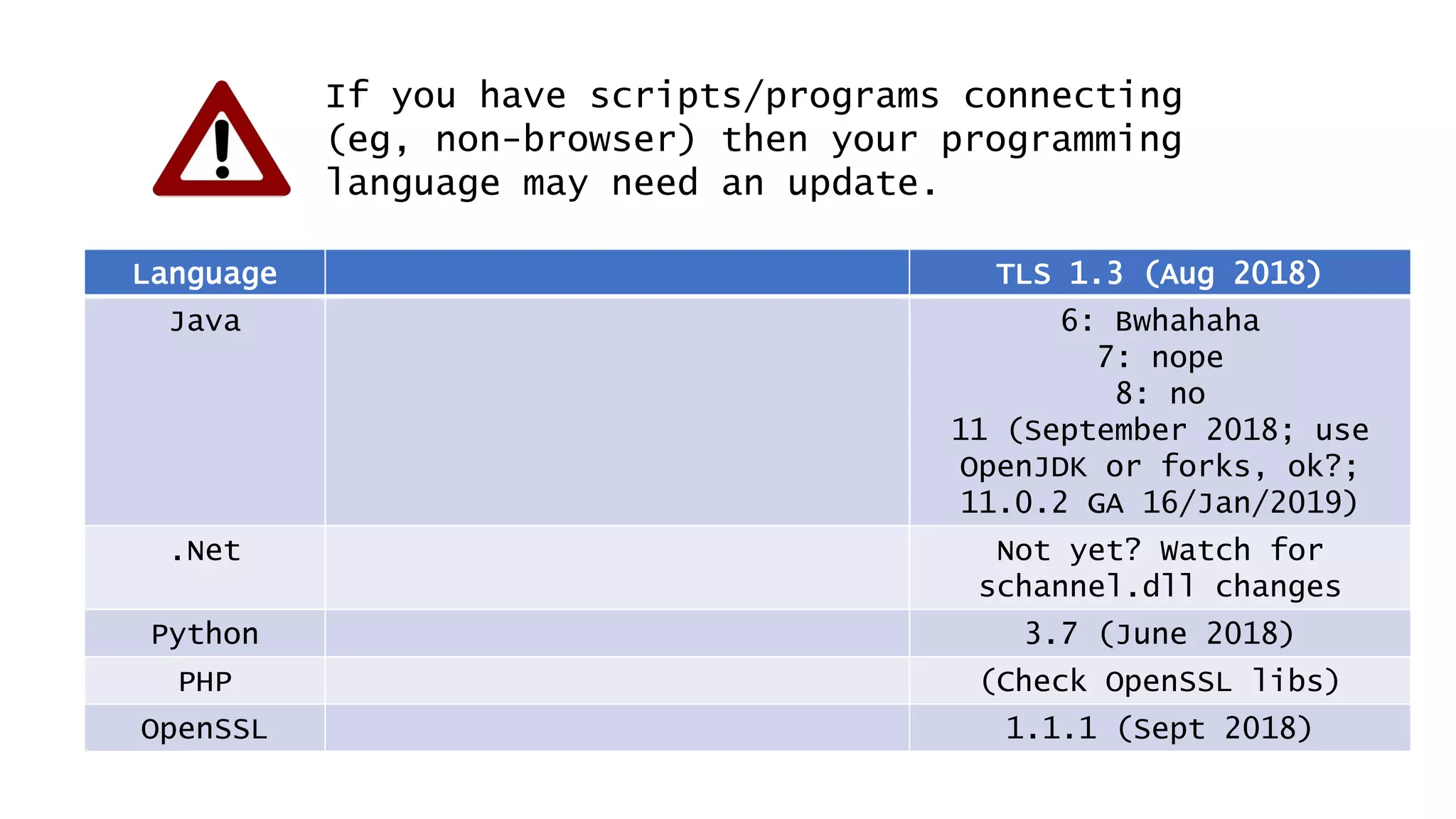 Language TLS 1.3 (Aug 2018)
Java 6: Bwhahaha
7: nope
8: no
11 (September 2018; use
OpenJDK or forks, ok?;
11.0.2 GA 16/Jan/2019)
.Net Not yet? Watch for
schannel.dll changes
Python 3.7 (June 2018)
PHP (Check OpenSSL libs)
OpenSSL 1.1.1 (Sept 2018)
If you have scripts/programs connecting
(eg, non-browser) then your programming
language may need an update.
 