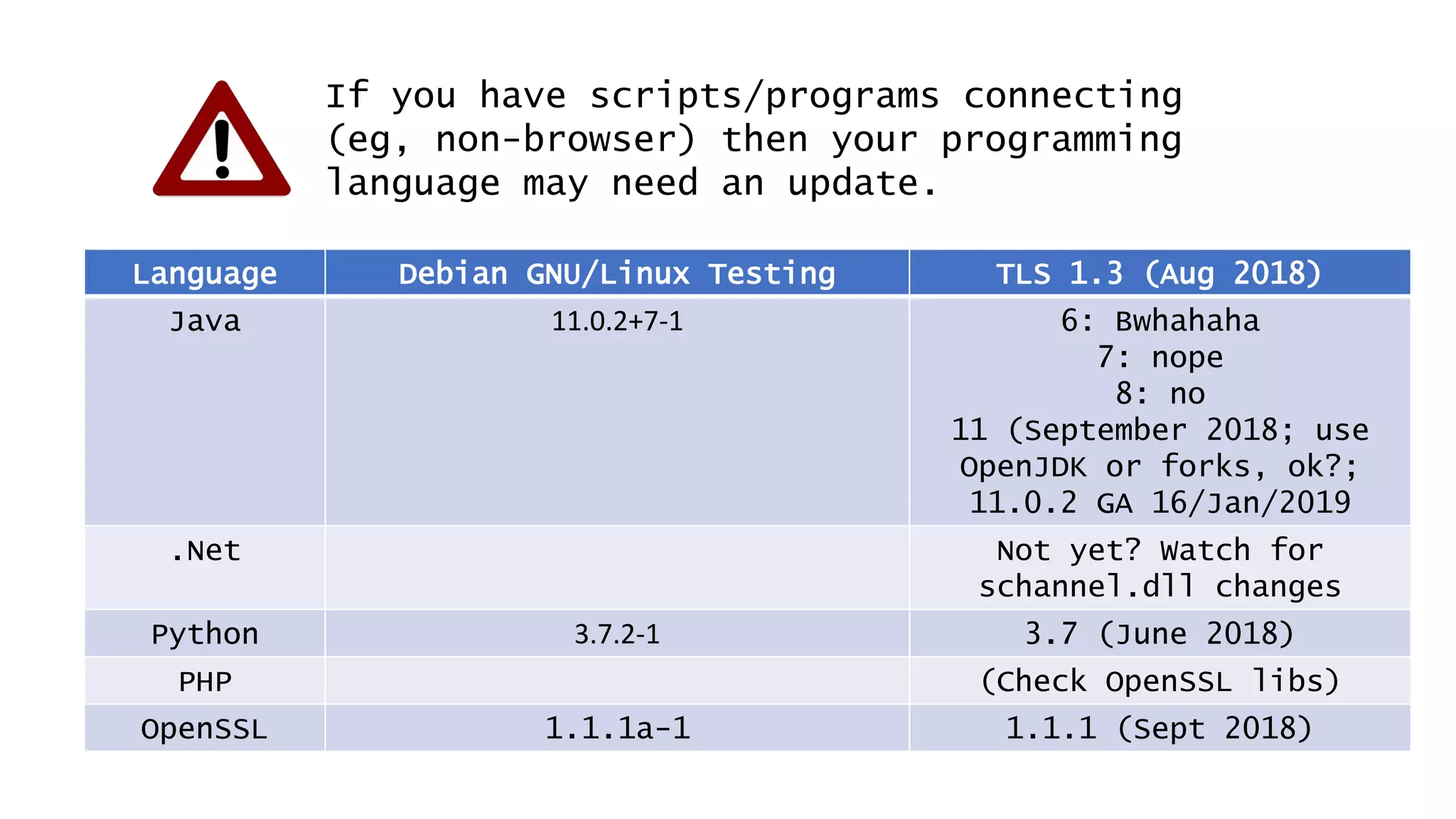 Language Debian GNU/Linux Testing TLS 1.3 (Aug 2018)
Java 11.0.2+7-1 6: Bwhahaha
7: nope
8: no
11 (September 2018; use
OpenJDK or forks, ok?;
11.0.2 GA 16/Jan/2019
.Net Not yet? Watch for
schannel.dll changes
Python 3.7.2-1 3.7 (June 2018)
PHP (Check OpenSSL libs)
OpenSSL 1.1.1a-1 1.1.1 (Sept 2018)
If you have scripts/programs connecting
(eg, non-browser) then your programming
language may need an update.
 