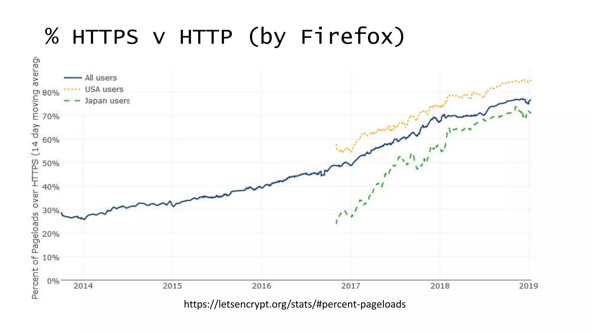 https://letsencrypt.org/stats/#percent-pageloads
% HTTPS v HTTP (by Firefox)
 