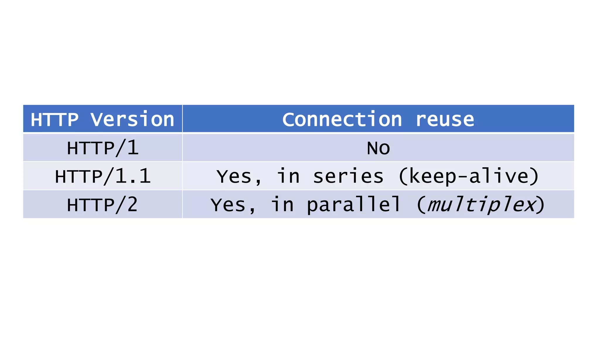 HTTP Version Connection reuse
HTTP/1 No
HTTP/1.1 Yes, in series (keep-alive)
HTTP/2 Yes, in parallel (multiplex)
 