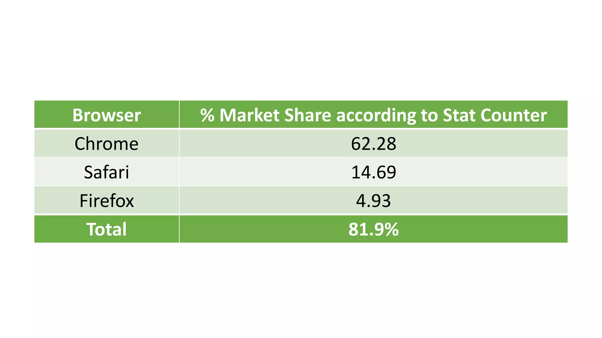 Browser % Market Share according to Stat Counter
Chrome 62.28
Safari 14.69
Firefox 4.93
Total 81.9%
 