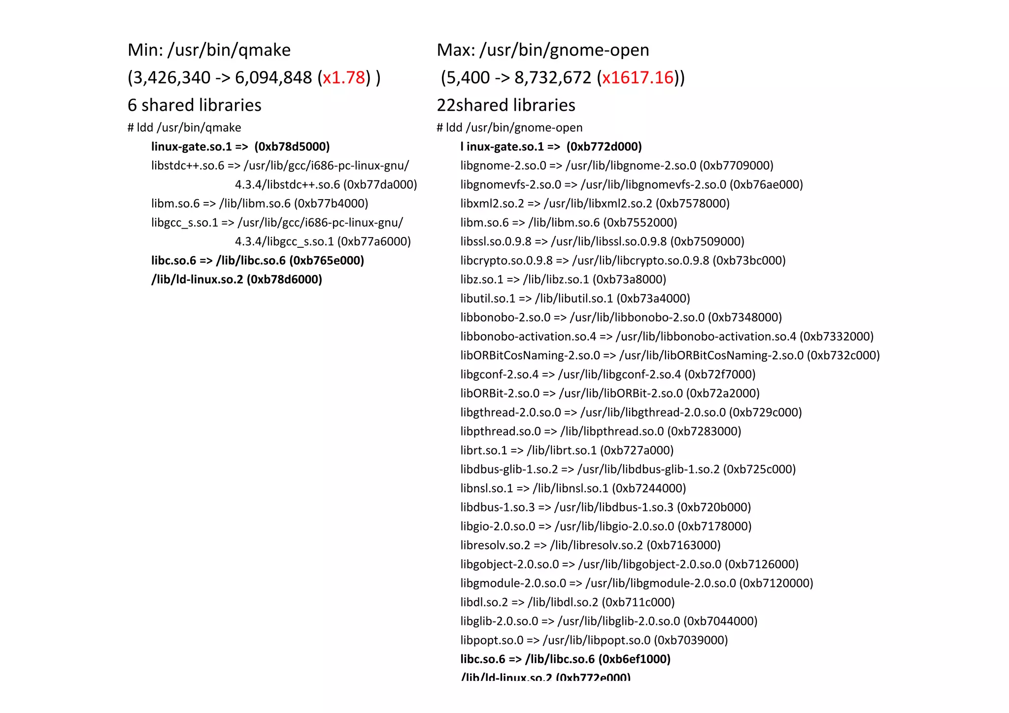 Min: /usr/bin/qmake                                       Max: /usr/bin/gnome-open
(3,426,340 -> 6,094,848 (x1.78) )                         (5,400 -> 8,732,672 (x1617.16))
6 shared libraries                                        22shared libraries
# ldd /usr/bin/qmake                                      # ldd /usr/bin/gnome-open
     linux-gate.so.1 => (0xb78d5000)                           l inux-gate.so.1 => (0xb772d000)
     libstdc++.so.6 => /usr/lib/gcc/i686-pc-linux-gnu/         libgnome-2.so.0 => /usr/lib/libgnome-2.so.0 (0xb7709000)
                      4.3.4/libstdc++.so.6 (0xb77da000)        libgnomevfs-2.so.0 => /usr/lib/libgnomevfs-2.so.0 (0xb76ae000)
     libm.so.6 => /lib/libm.so.6 (0xb77b4000)                  libxml2.so.2 => /usr/lib/libxml2.so.2 (0xb7578000)
     libgcc_s.so.1 => /usr/lib/gcc/i686-pc-linux-gnu/          libm.so.6 => /lib/libm.so.6 (0xb7552000)
                      4.3.4/libgcc_s.so.1 (0xb77a6000)         libssl.so.0.9.8 => /usr/lib/libssl.so.0.9.8 (0xb7509000)
     libc.so.6 => /lib/libc.so.6 (0xb765e000)                  libcrypto.so.0.9.8 => /usr/lib/libcrypto.so.0.9.8 (0xb73bc000)
     /lib/ld-linux.so.2 (0xb78d6000)                           libz.so.1 => /lib/libz.so.1 (0xb73a8000)
                                                               libutil.so.1 => /lib/libutil.so.1 (0xb73a4000)
                                                               libbonobo-2.so.0 => /usr/lib/libbonobo-2.so.0 (0xb7348000)
                                                               libbonobo-activation.so.4 => /usr/lib/libbonobo-activation.so.4 (0xb7332000)
                                                               libORBitCosNaming 2.so.0 /usr/lib/libORBitCosNaming 2.so.0
                                                               libORBitCosNaming-2 so 0 => /usr/lib/libORBitCosNaming-2 so 0 (0xb732c000)
                                                               libgconf-2.so.4 => /usr/lib/libgconf-2.so.4 (0xb72f7000)
                                                               libORBit-2.so.0 => /usr/lib/libORBit-2.so.0 (0xb72a2000)
                                                               libgthread-2.0.so.0 => /usr/lib/libgthread-2.0.so.0 (0xb729c000)
                                                               libpthread.so.0 => /lib/libpthread.so.0 (0xb7283000)
                                                               librt.so.1 => /lib/librt.so.1 (0xb727a000)
                                                               libdbus-glib-1.so.2 => /usr/lib/libdbus-glib-1.so.2 (0xb725c000)
                                                               libnsl.so.1 => /lib/libnsl.so.1 (0xb7244000)
                                                               libdbus-1.so.3 => /usr/lib/libdbus-1.so.3 (0xb720b000)
                                                               libgio-2.0.so.0 => /usr/lib/libgio-2.0.so.0 (0xb7178000)
                                                               libresolv.so.2 => /lib/libresolv.so.2 (0xb7163000)
                                                               libgobject-2.0.so.0 => /usr/lib/libgobject-2.0.so.0 (0xb7126000)
                                                               libgmodule-2.0.so.0 => /usr/lib/libgmodule-2.0.so.0 (0xb7120000)
                                                               libdl.so.2 => /lib/libdl.so.2 (0xb711c000)
                                                               libglib-2.0.so.0 => /usr/lib/libglib-2.0.so.0 (0xb7044000)
                                                               libpopt.so.0 => /usr/lib/libpopt.so.0 (0xb7039000)
                                                               libc.so.6 => /lib/libc.so.6 (0xb6ef1000)
                                                               /lib/ld-linux.so.2 (0xb772e000)
 
