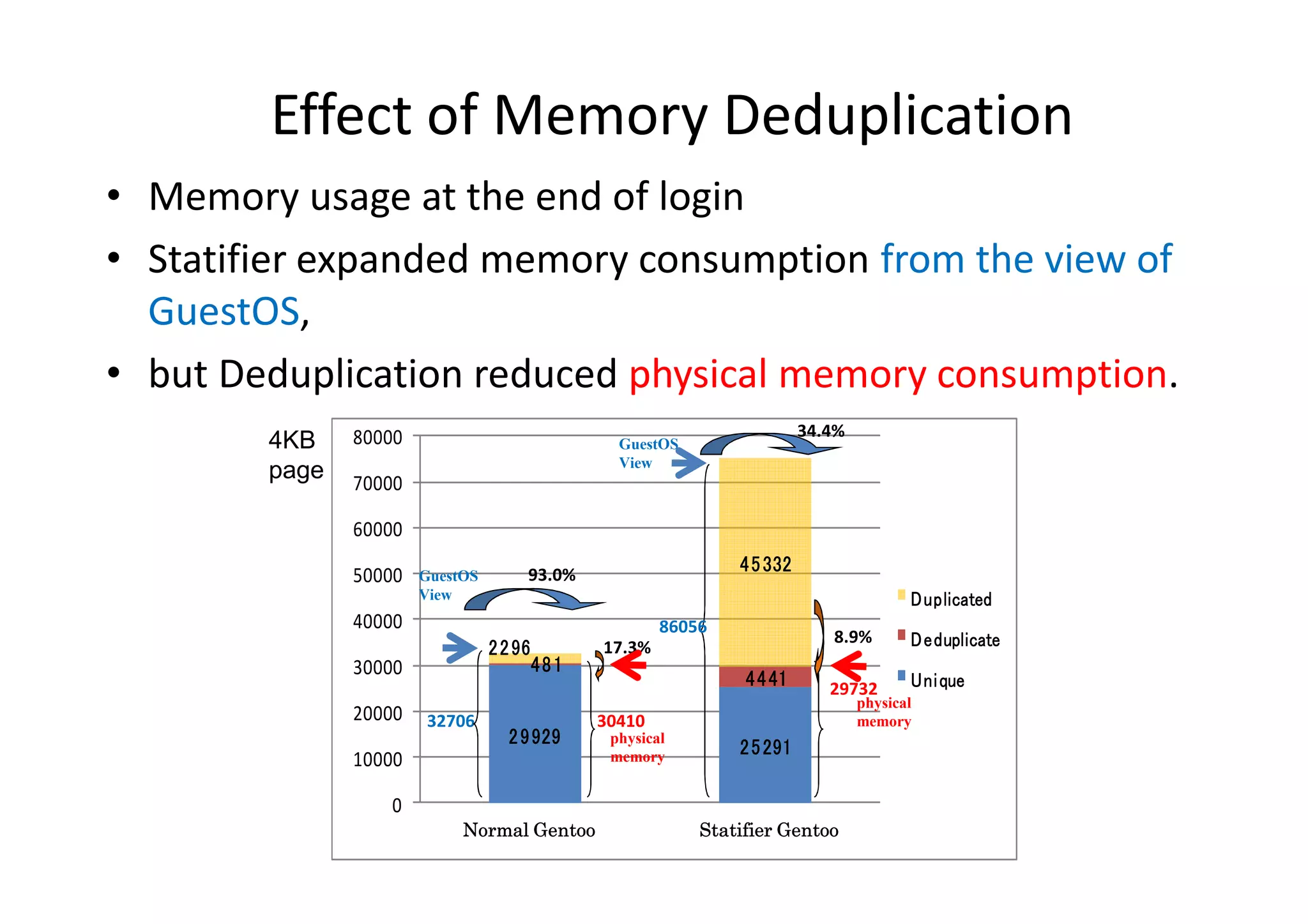 Effect of Memory Deduplication
• Memory usage at the end of login
• Statifier expanded memory consumption from the view of
  GuestOS,
• but Deduplication reduced physical memory consumption.
               80000                                                     34.4%
        4KB                                       GuestOS
                                                  View
        page   70000

               60000

               50000   GuestOS       93.0%                      45 332
                       View                                                             Duplicated
               40000                                    86056
                                                                            8.9%        Deduplicate
                                 22 96          17.3%
               30000                     48 1
                                                                 44 41      29732       Unique
                                                                                 physical
               20000   32706                    30410                            memory
                                   2 9929        physical
                                                                25 291
               10000                             memory


                  0
                            Normal Gentoo                   Statifier Gentoo
 