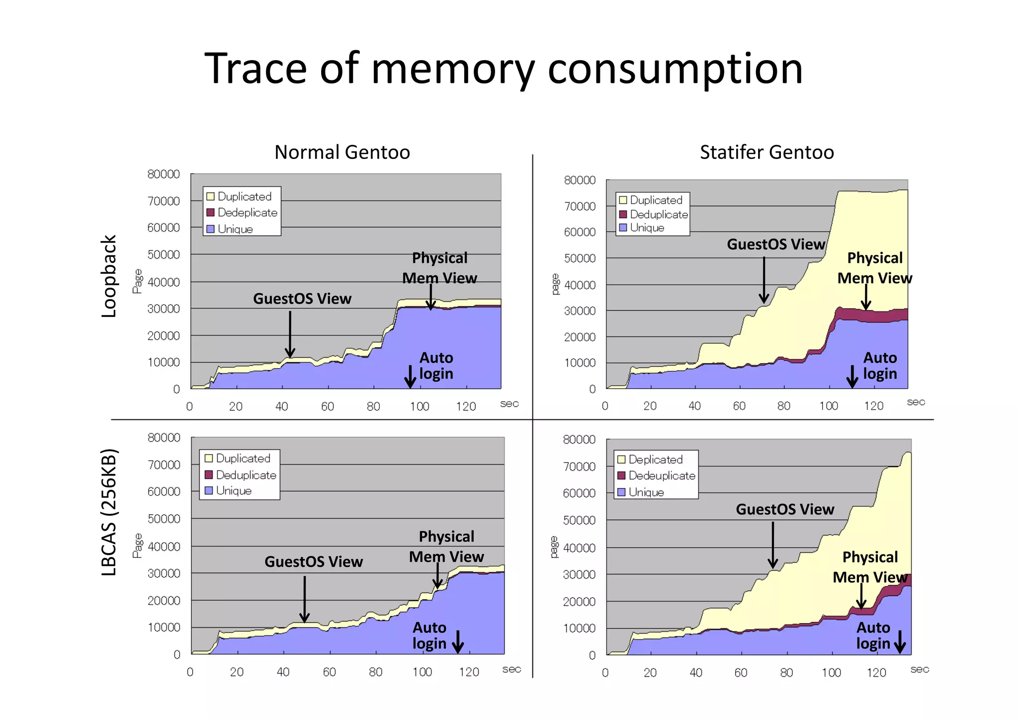 Trace of memory consumption
                    Normal Gentoo             Statifer Gentoo
Loopback




                                                GuestOS View
                                   Physical                      Physical
                                  Mem View                      Mem View
                  GuestOS View


                                    Auto                           Auto
                                    login                          login
LBCAS (256KB)




                                                 GuestOS View
                                   Physical
                   GuestOS View   Mem View                      Physical
                                                               Mem View

                                    Auto                          Auto
                                    login                         login
 