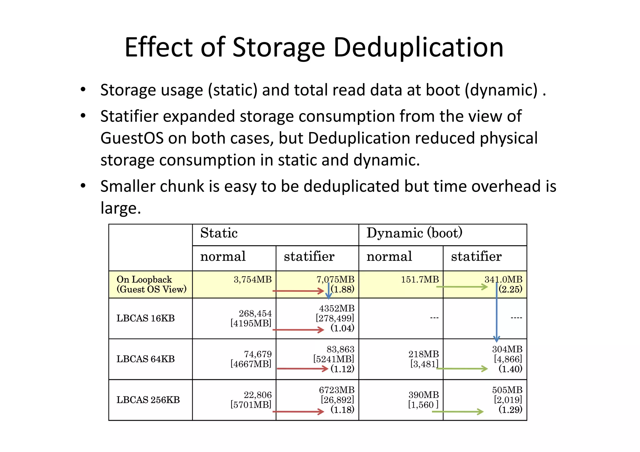 Effect of Storage Deduplication
• Storage usage (static) and total read data at boot (dynamic) .
• Statifier expanded storage consumption from the view of
  GuestOS on both cases, but Deduplication reduced physical
  storage consumption in static and dynamic.
• Smaller chunk is easy to be deduplicated but time overhead is
  large.
                      Static                            Dynamic (
                                                                (boot)
                                                                     )
                      normal          statifier         normal          statifier
    On Loopback            3,754MB         7,075MB          151.7MB          341.0MB
    (Guest OS View)                           (1.88)                            (2.25)

                                            4352MB
                            268,454
    LBCAS 16KB                             [278,499]              ---               ----
                          [4195MB]
                                              (1.04)

                                              83,863                           304MB
                             74,679                           218MB
    LBCAS 64KB                             [5241MB]                            [4,866]
                          [4667MB]                            [3,481]
                                               (1.12)                           (1.40)

                                            6723MB                             505MB
                             22,806                          390MB
    LBCAS 256KB                             [26,892]                           [2,019]
                          [5701MB]                           [1,560 ]
                                              (1.18)                            (1.29)
 