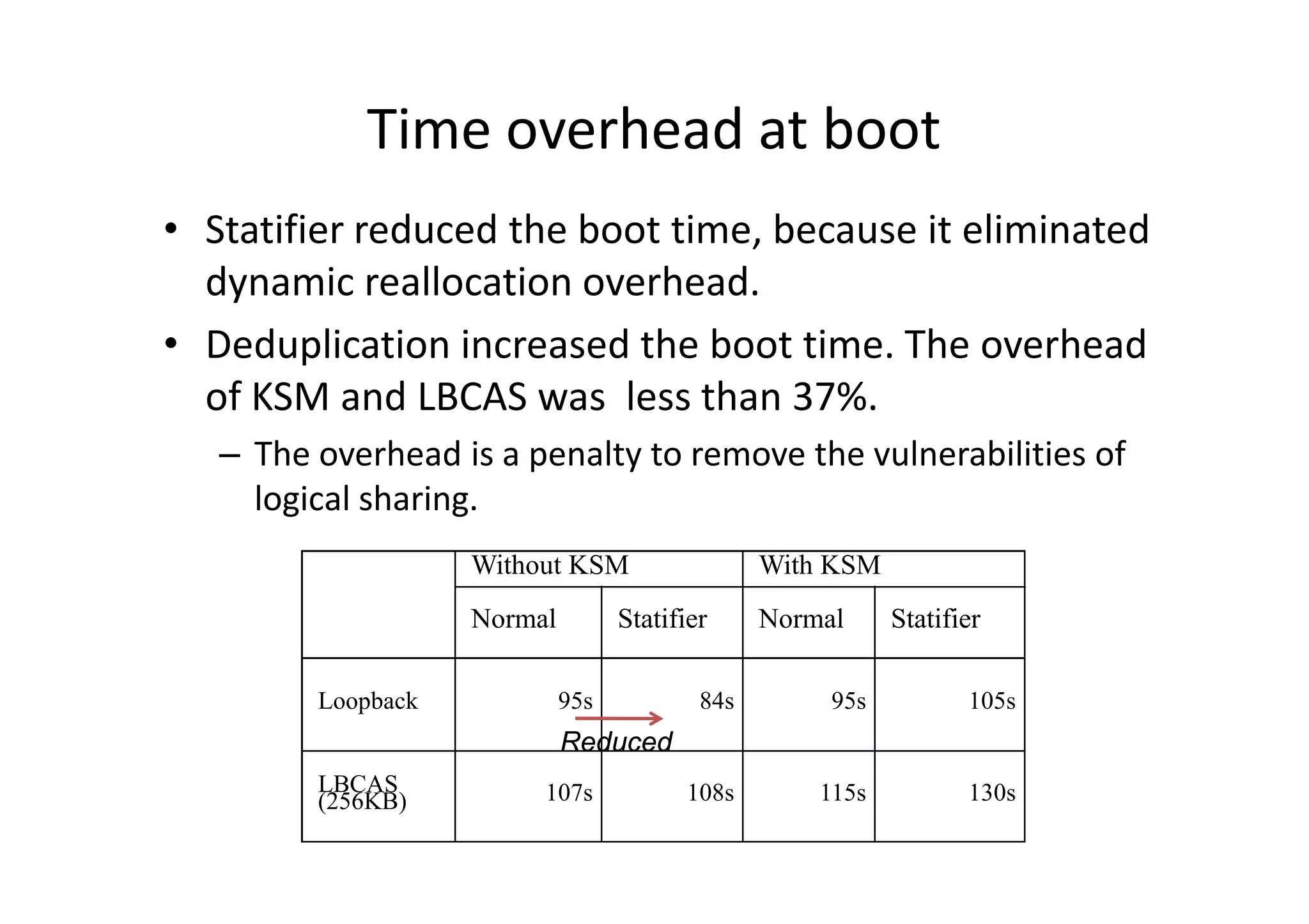 Time overhead at boot
• Statifier reduced the boot time, because it eliminated
  dynamic reallocation overhead.
• Deduplication increased the boot time. The overhead
  of KSM and LBCAS was less than 37%.
   – The overhead is a penalty to remove the vulnerabilities of
     logical sharing.
                    Without KSM                  With KSM
                    Normal         Statifier     Normal     Statifier

         Loopback            95s           84s        95s          105s
                             Reduced
         LBCAS           107s            108s        115s          130s
         (256KB)
 