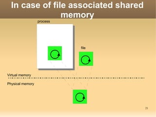 21
In case of file associated shared
memory
process
Virtual memory
Physical memory
file
 