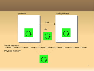 22
process
Virtual memory
Physical memory
file
child process
fork
 