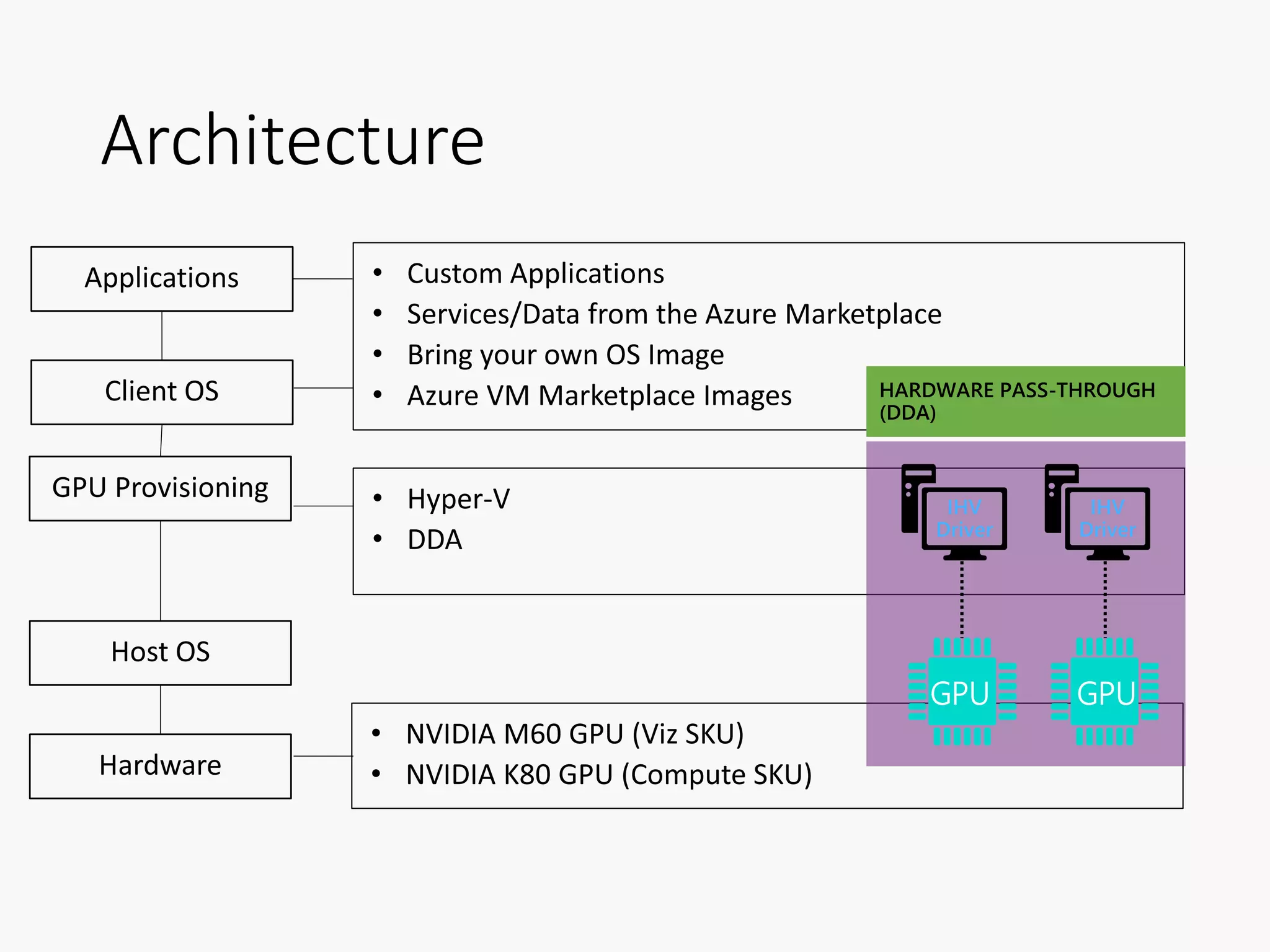 Architecture
HARDWARE PASS-THROUGH
(DDA)
GPU GPU
 