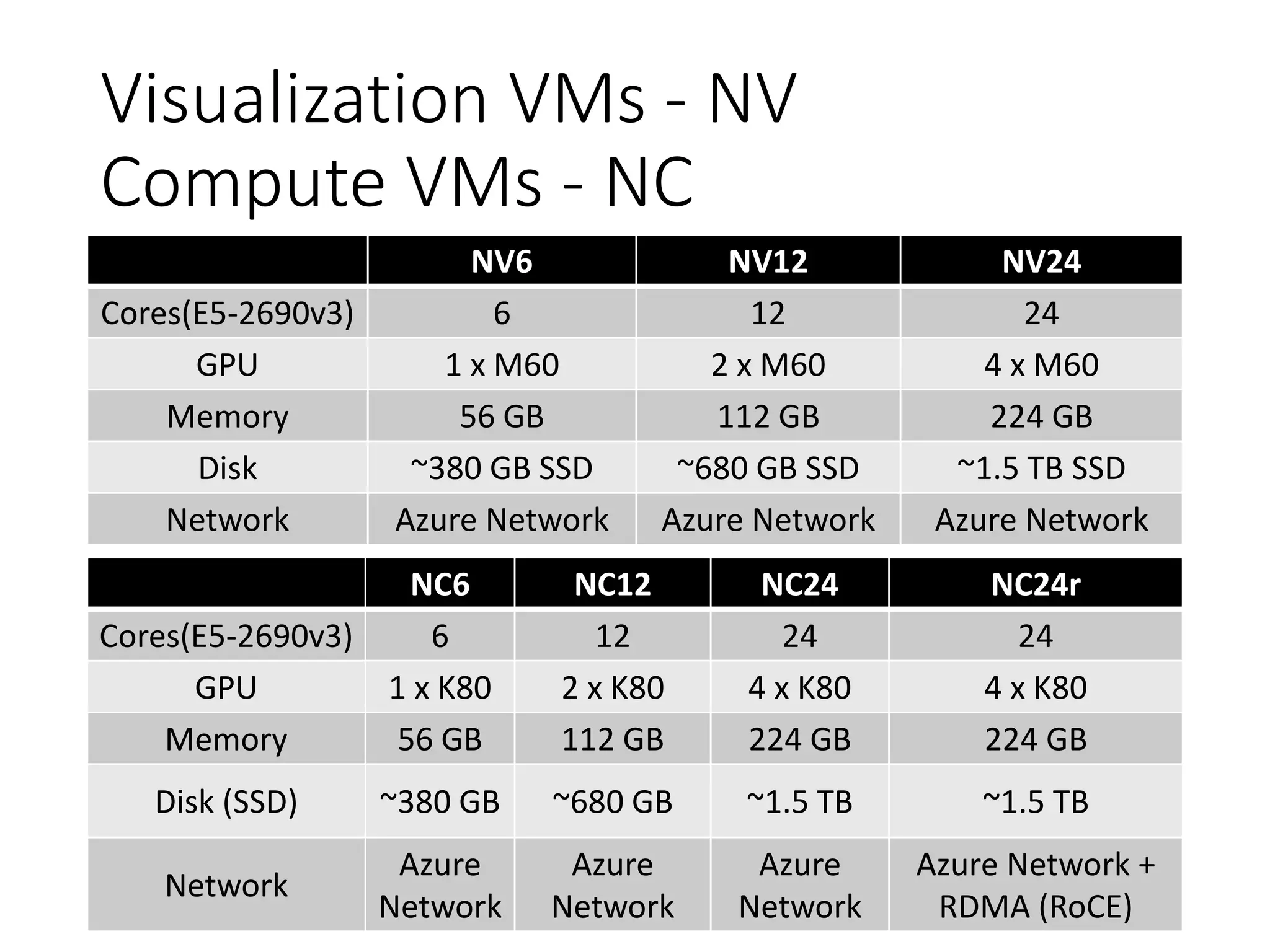 Visualization VMs - NV
Compute VMs - NC
NV6 NV12 NV24
Cores(E5-2690v3) 6 12 24
GPU 1 x M60 2 x M60 4 x M60
Memory 56 GB 112 GB 224 GB
Disk ~380 GB SSD ~680 GB SSD ~1.5 TB SSD
Network Azure Network Azure Network Azure Network
NC6 NC12 NC24 NC24r
Cores(E5-2690v3) 6 12 24 24
GPU 1 x K80 2 x K80 4 x K80 4 x K80
Memory 56 GB 112 GB 224 GB 224 GB
Disk (SSD) ~380 GB ~680 GB ~1.5 TB ~1.5 TB
Network
Azure
Network
Azure
Network
Azure
Network
Azure Network +
RDMA (RoCE)
 