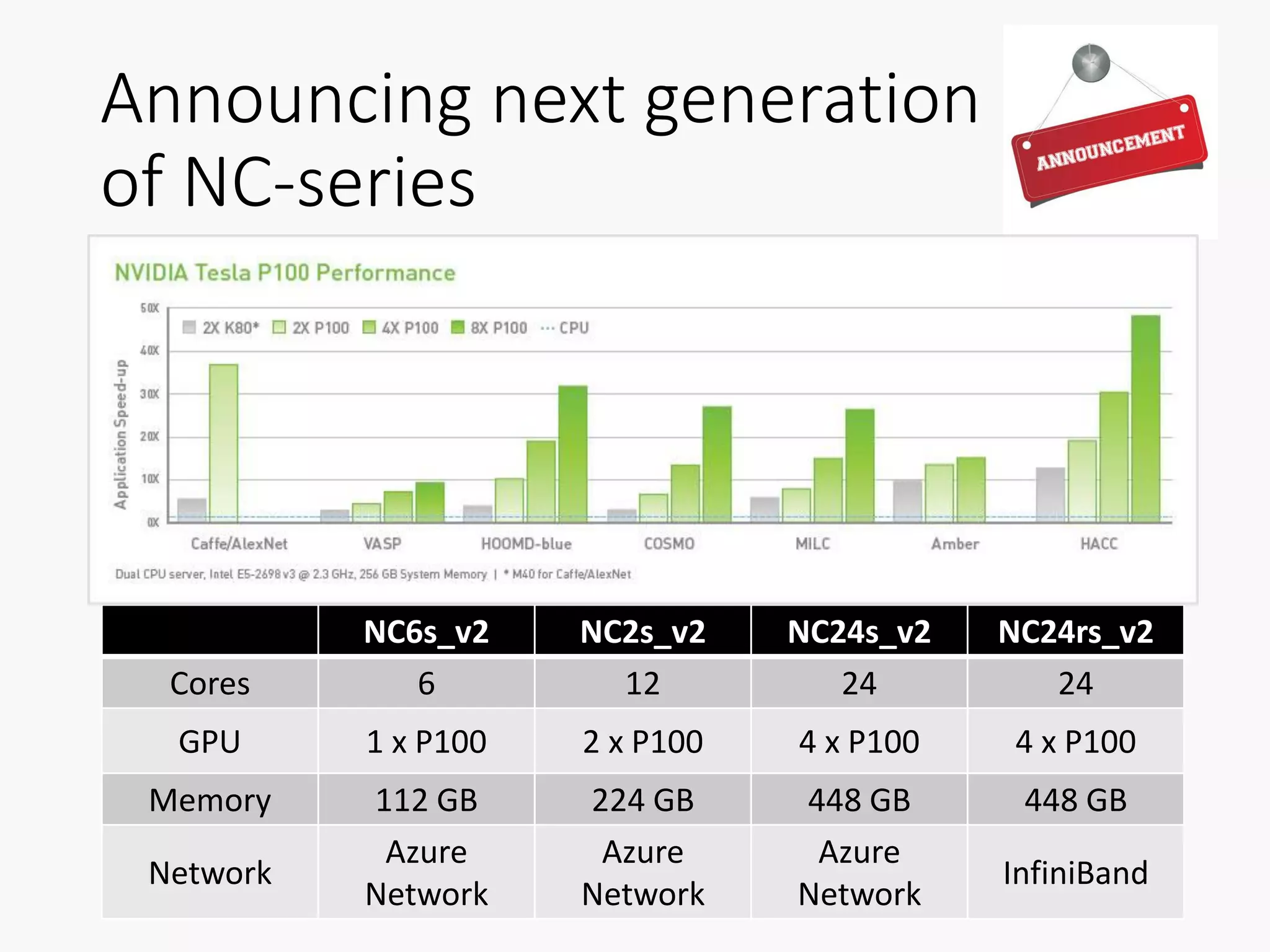 Announcing next generation
of NC-series
NC6s_v2 NC2s_v2 NC24s_v2 NC24rs_v2
Cores 6 12 24 24
GPU 1 x P100 2 x P100 4 x P100 4 x P100
Memory 112 GB 224 GB 448 GB 448 GB
Network
Azure
Network
Azure
Network
Azure
Network
InfiniBand
 