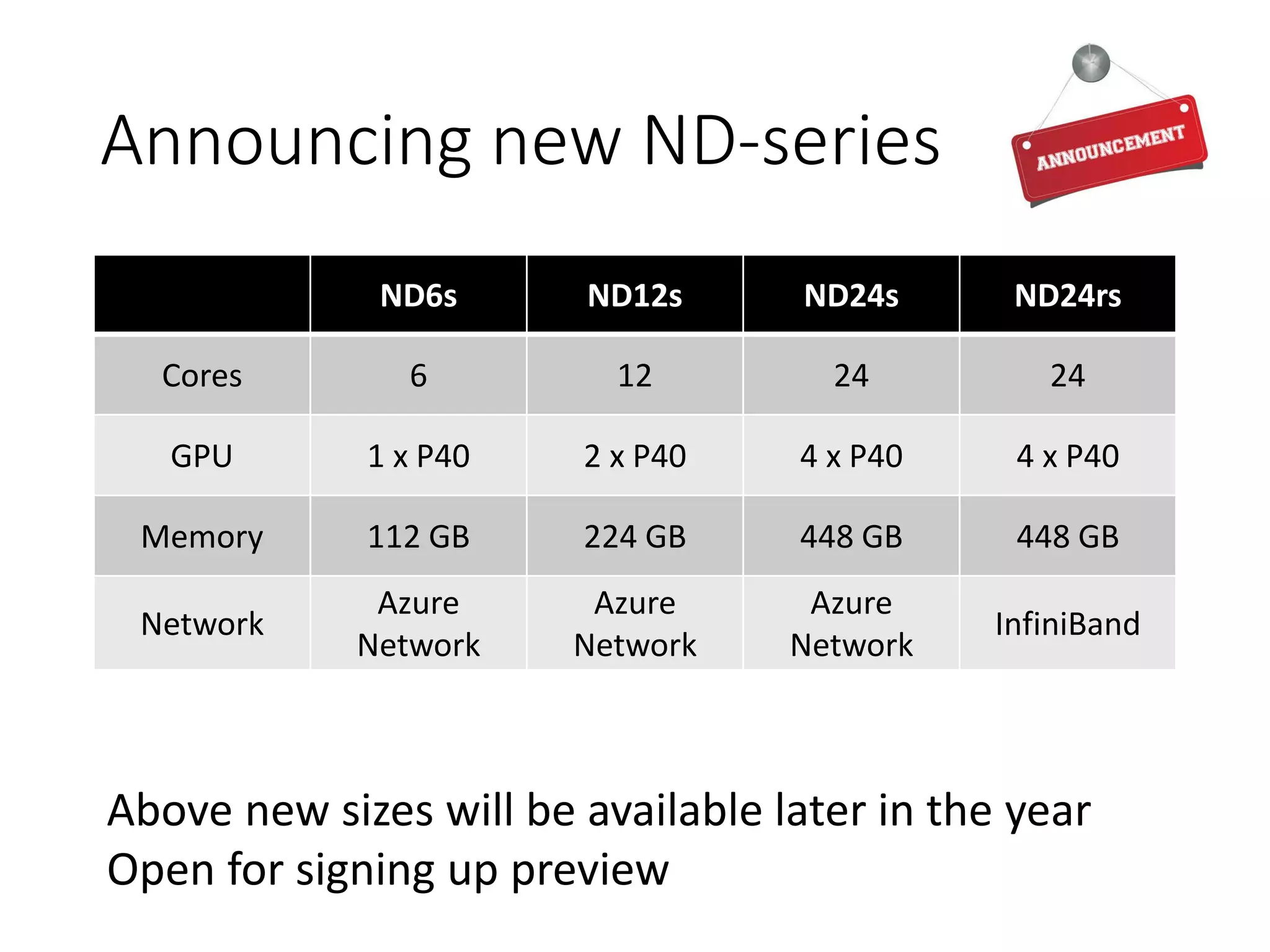 Announcing new ND-series
ND6s ND12s ND24s ND24rs
Cores 6 12 24 24
GPU 1 x P40 2 x P40 4 x P40 4 x P40
Memory 112 GB 224 GB 448 GB 448 GB
Network
Azure
Network
Azure
Network
Azure
Network
InfiniBand
Above new sizes will be available later in the year
Open for signing up preview
 
