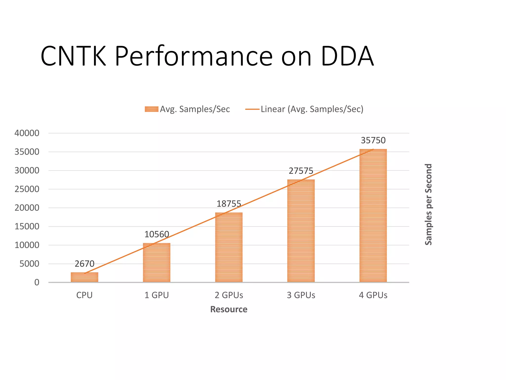 CNTK Performance on DDA
2670
10560
18755
27575
35750
0
5000
10000
15000
20000
25000
30000
35000
40000
CPU 1 GPU 2 GPUs 3 GPUs 4 GPUs
SamplesperSecond
Resource
Avg. Samples/Sec Linear (Avg. Samples/Sec)
 
