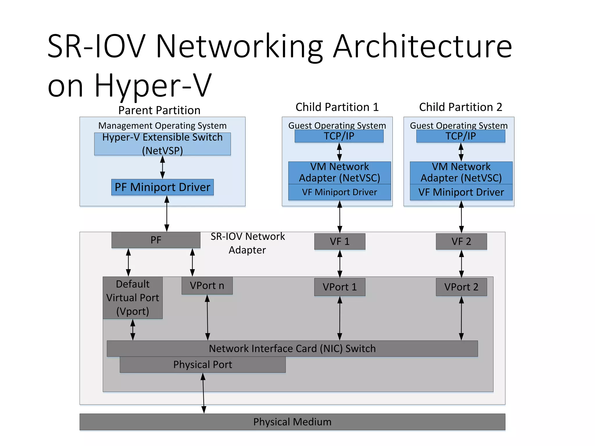 SR-IOV Networking Architecture
on Hyper-V
SR-IOV Network
Adapter
Management Operating System
Hyper-V Extensible Switch
(NetVSP)
PF Miniport Driver
Parent Partition
Guest Operating System
Child Partition 1
TCP/IP
VM Network
Adapter (NetVSC)
VF Miniport Driver
Child Partition 2
PF VF 1 VF 2
VPort 1 VPort 2VPort nDefault
Virtual Port
(Vport)
Network Interface Card (NIC) Switch
Physical Port
Physical Medium
Guest Operating System
TCP/IP
VM Network
Adapter (NetVSC)
VF Miniport Driver
 