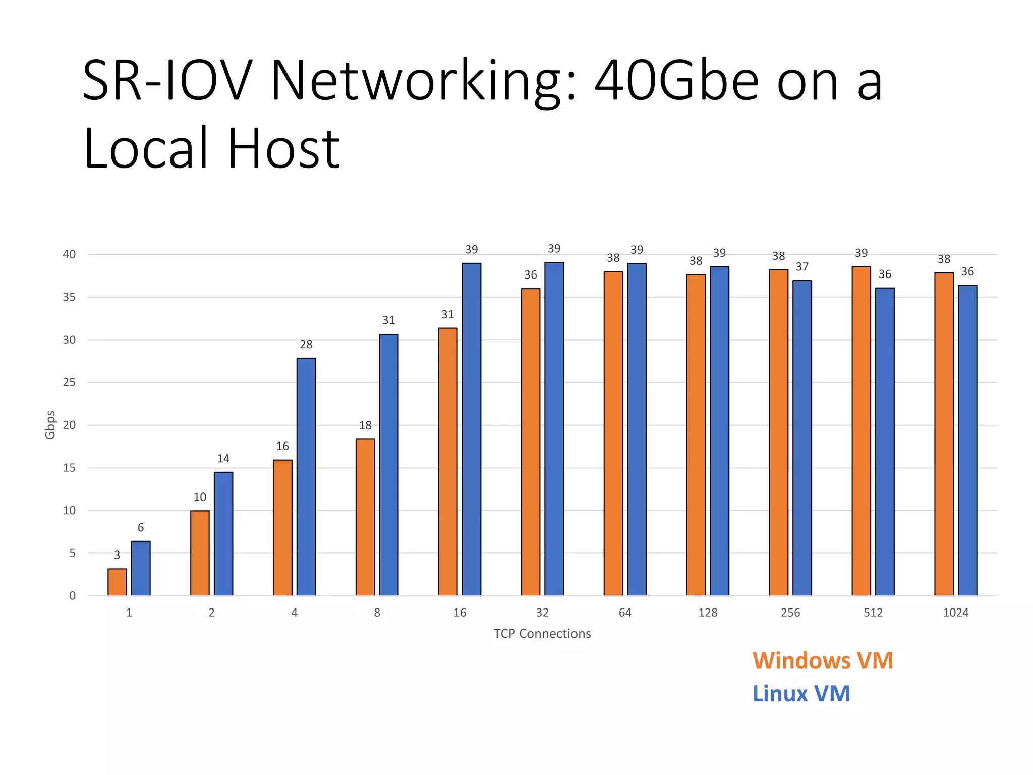 SR-IOV Networking: 40Gbe on a
Local Host
Windows VM
Linux VM
3
10
16
18
31
36
38 38 38 39 38
6
14
28
31
39 39 39 39
37
36 36
0
5
10
15
20
25
30
35
40
1 2 4 8 16 32 64 128 256 512 1024
Gbps
TCP Connections
 