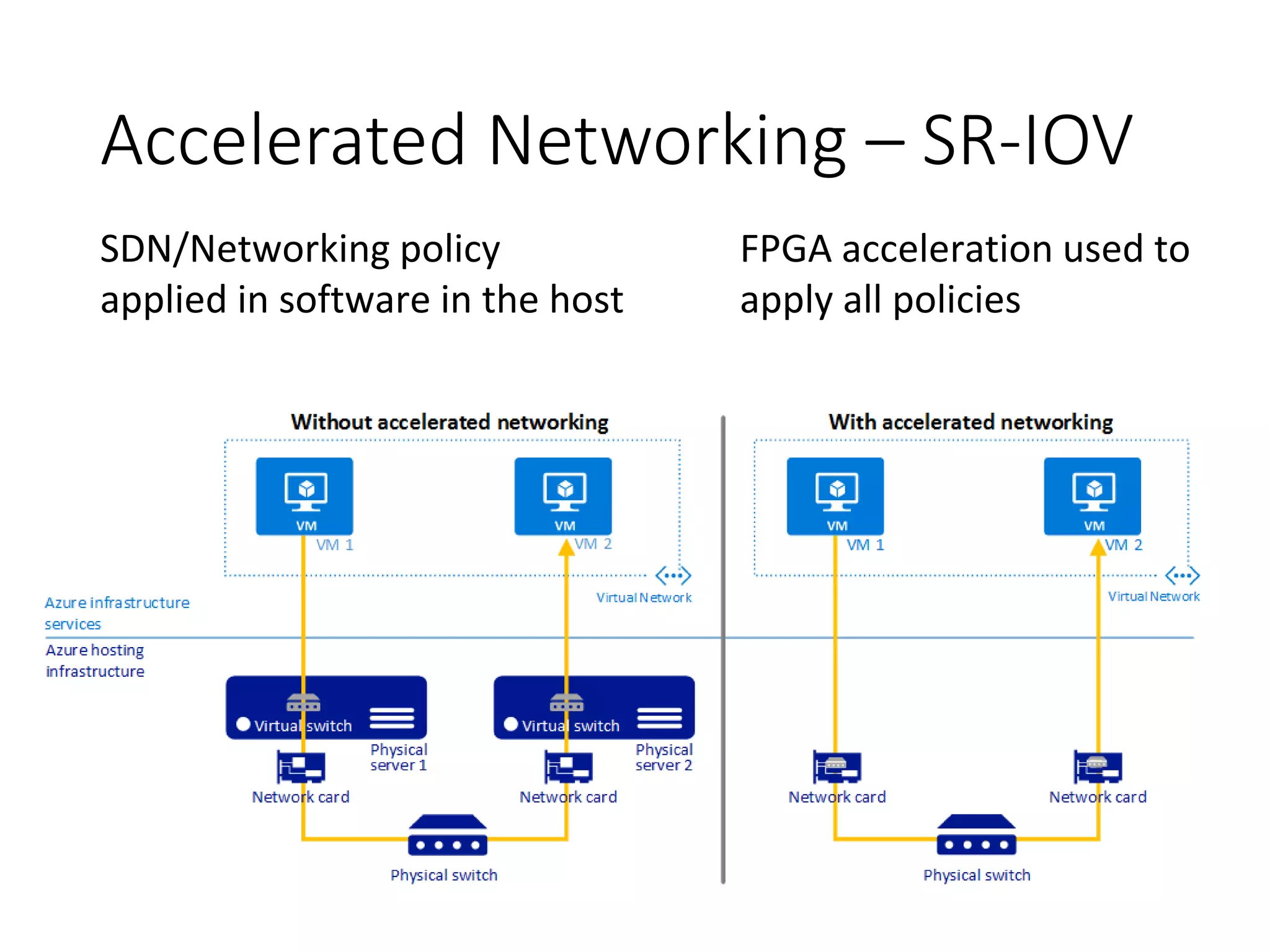 Accelerated Networking – SR-IOV
SDN/Networking policy
applied in software in the host
FPGA acceleration used to
apply all policies
 